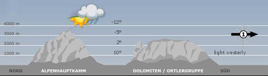 The mountain weather in South Tyrol for the2025-02-22