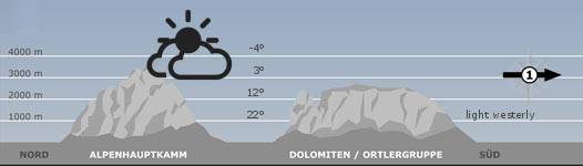 The mountain weather in South Tyrol for the2025-07-29